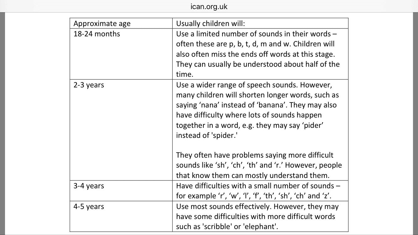 Speech sound development by age chart from 18 months to 5 years.